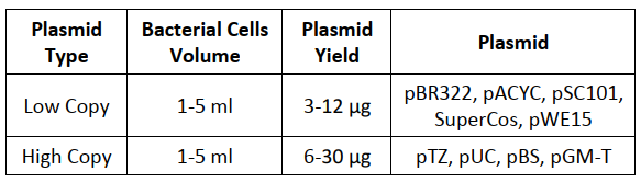 CD Plasmid Isolation Mini Kit-Yield